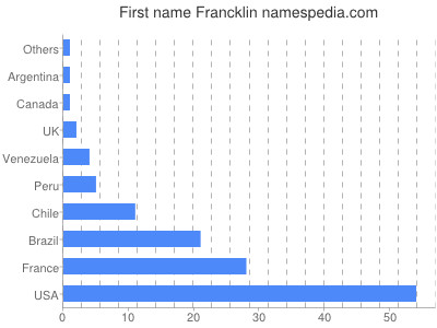 Given name Francklin