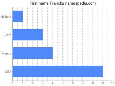 Given name Francks