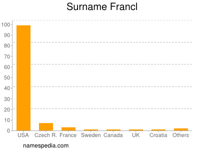 Surname Francl