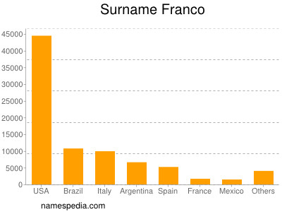 Surname Franco