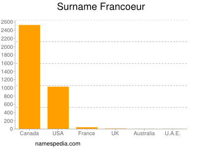 Surname Francoeur