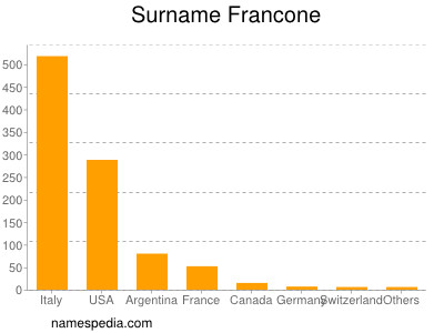 Surname Francone