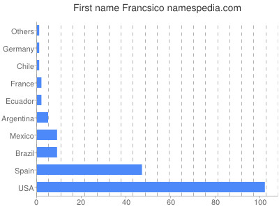 Given name Francsico