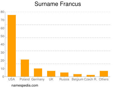 Surname Francus