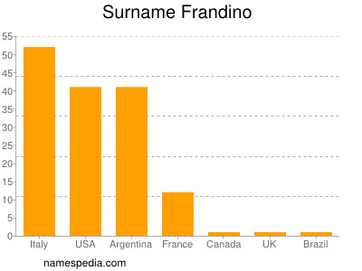 Surname Frandino