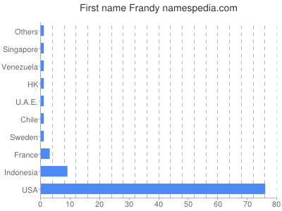 Given name Frandy