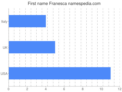 Given name Franesca