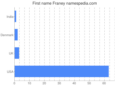 Given name Franey