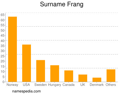 Surname Frang