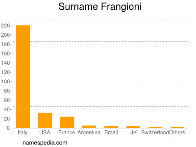 Surname Frangioni