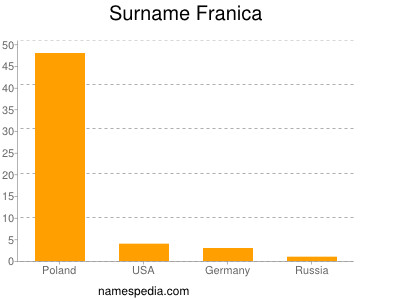 Surname Franica