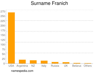 Surname Franich