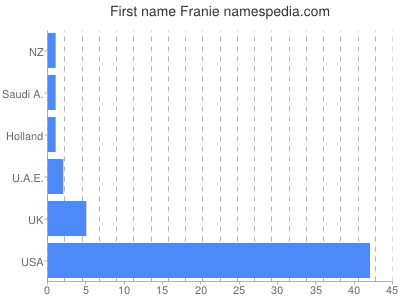 Given name Franie