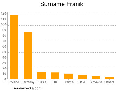 Surname Franik