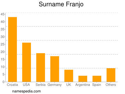 Surname Franjo