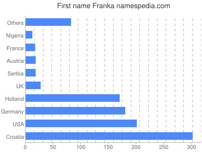 Given name Franka