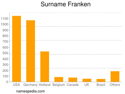 Surname Franken