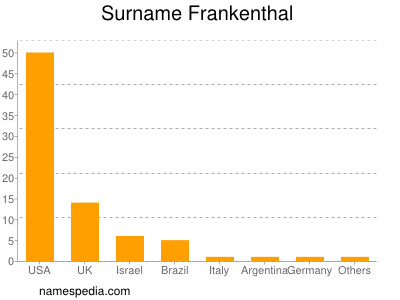 Surname Frankenthal