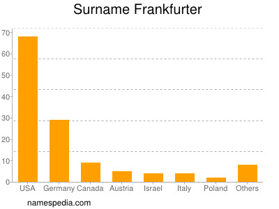 Surname Frankfurter
