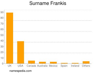 Surname Frankis