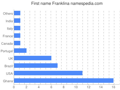 Given name Franklina