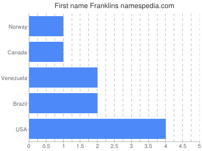 Given name Franklins