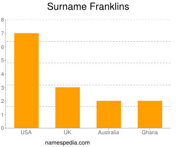 Surname Franklins