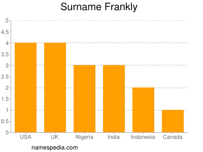 Surname Frankly