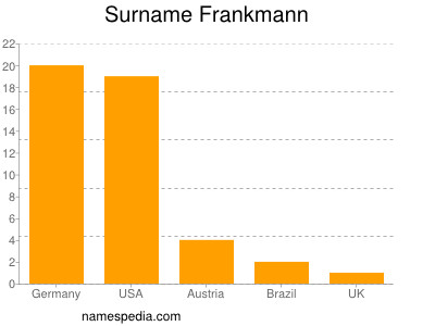 Surname Frankmann