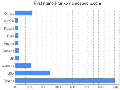 Given name Franko