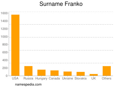 Surname Franko