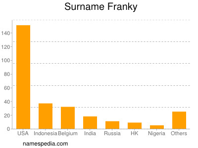 Surname Franky