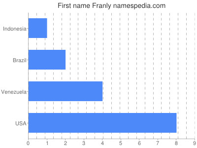 Given name Franly
