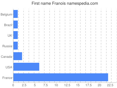 Given name Franois