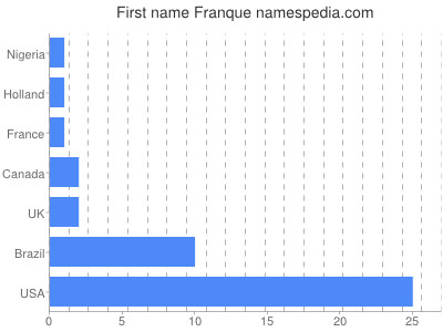 Given name Franque