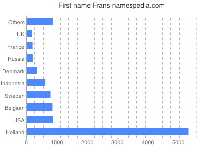 Given name Frans