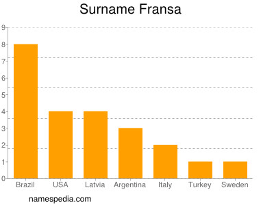 Surname Fransa