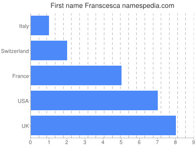 Given name Franscesca