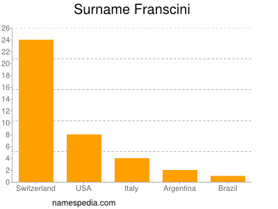 Surname Franscini