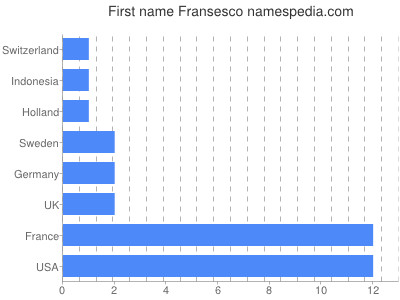 Given name Fransesco