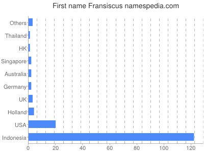 Given name Fransiscus