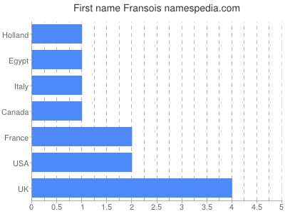 Given name Fransois