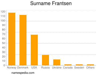 Surname Frantsen