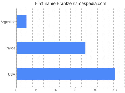 Given name Frantze