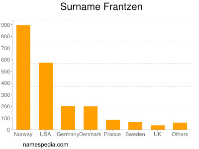 Surname Frantzen