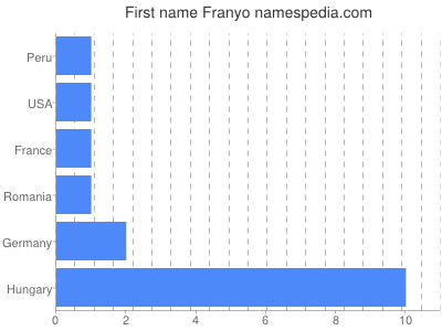 Given name Franyo