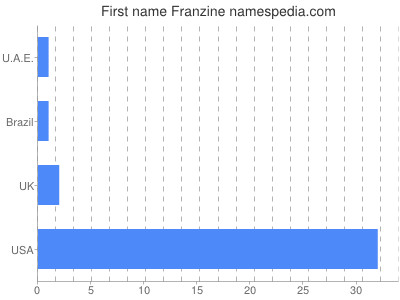 Given name Franzine