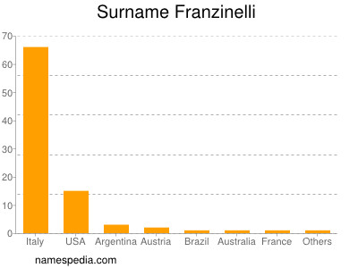 Surname Franzinelli