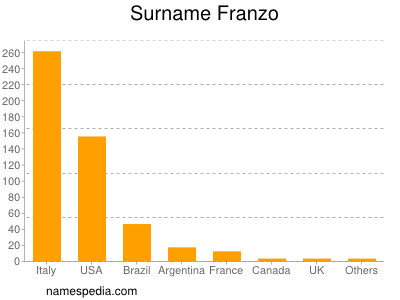 Surname Franzo