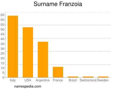 Surname Franzoia